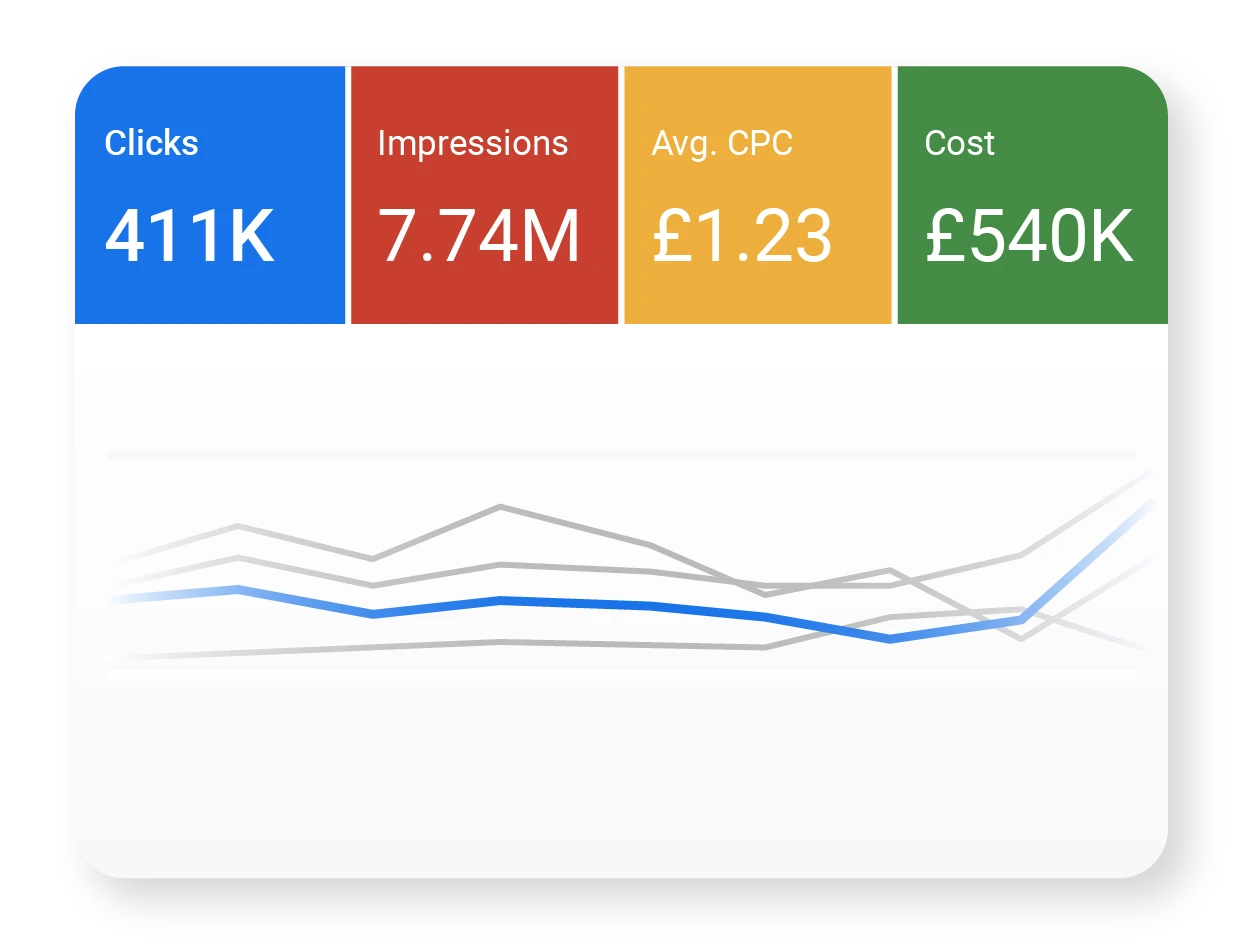 Google Ads PPC dashboard showing clicks, impressions, CPC and cost.